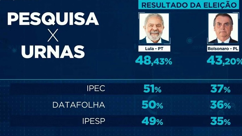 Pesquisas eleitorais IPEC datafolha ipesp