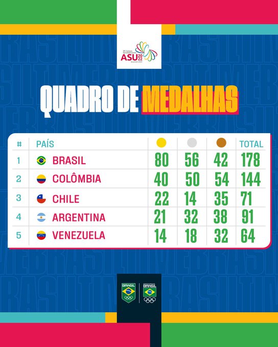 Brasil segue na liderança dos Jogos Sul-Americanos de Assunção
