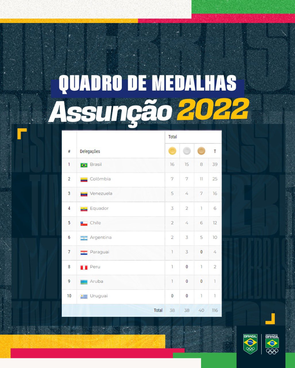 Brasil lidera quadro de medalhas dos Jogos Sul-Americanos de Assunção